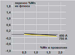 OK Flux флюс для сварки OK Flux флюс для сварки