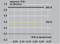 OK Flux флюс для сварки OK Flux флюс для сварки