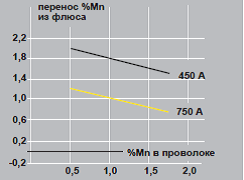 OK Flux флюс для сварки OK Flux флюс для сварки