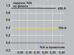 OK Flux флюс для сварки