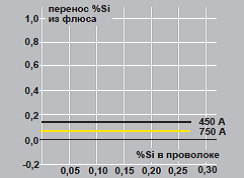 OK Flux флюс для сварки 