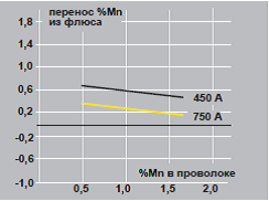 OK Flux флюс для сварки