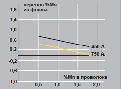 OK Flux флюс для сварки