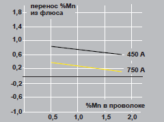 OK Flux флюс для сварки
