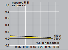 OK Flux флюс для сварки OK Flux флюс для сварки