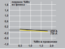 OK Flux флюс для сварки OK Flux флюс для сварки